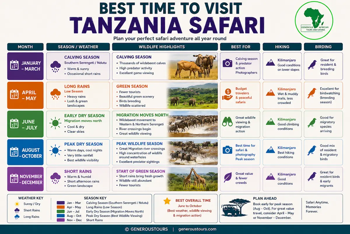 Best Time to Visit Tanzania Safari – A month-by-month infographic showcasing weather, wildlife, migration, costs, hiking, and birdwatching, proudly presented by Generous African Tours and Safaris.